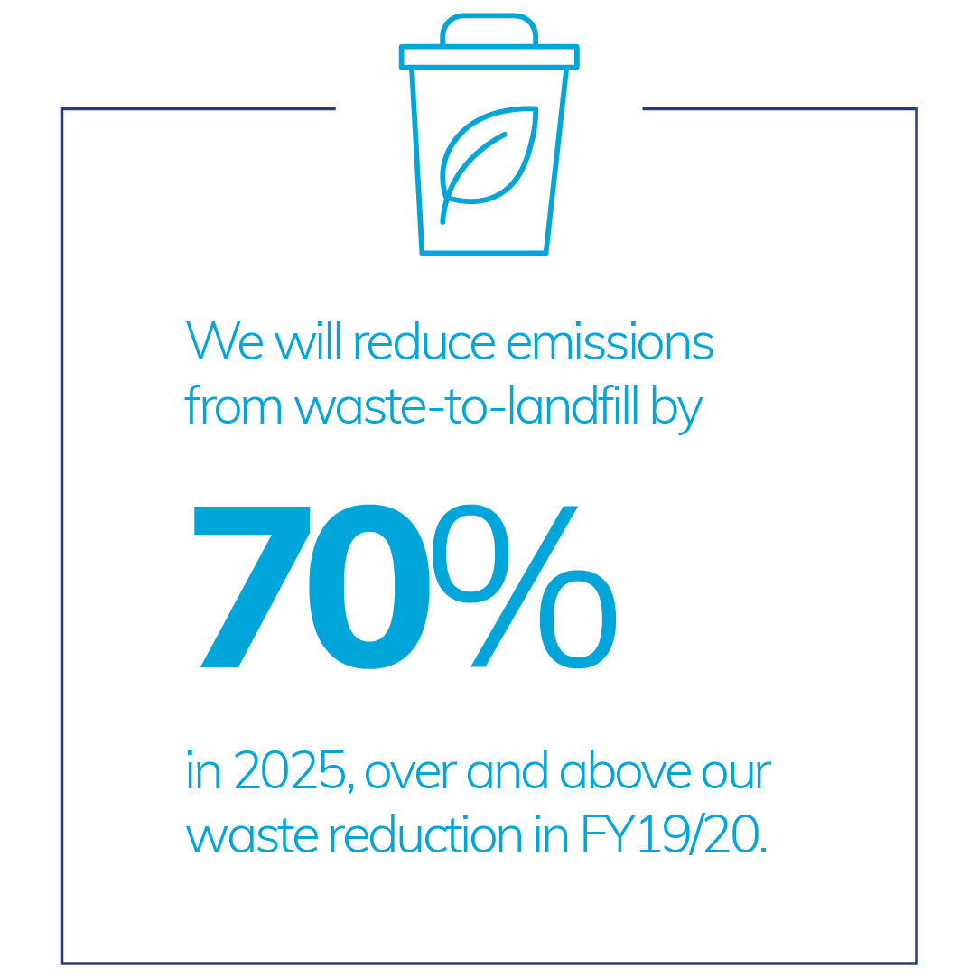 reduce waste by seventy percent